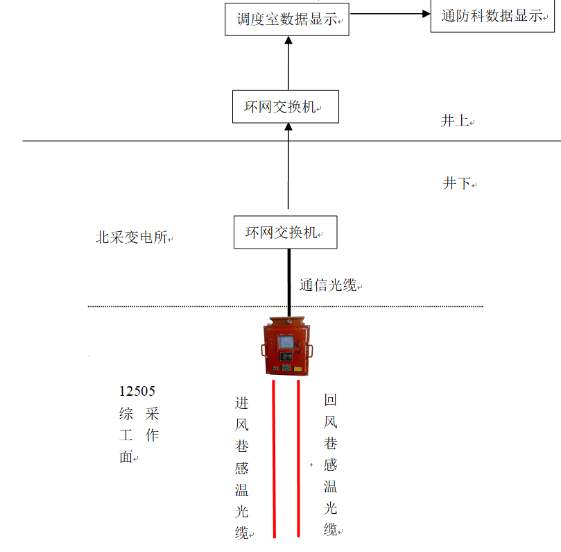 煤矿光纤温度分布式在线监测预警系统